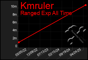 Total Graph of Kmruler