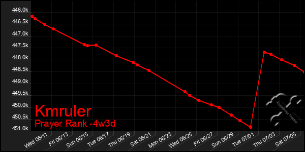 Last 31 Days Graph of Kmruler