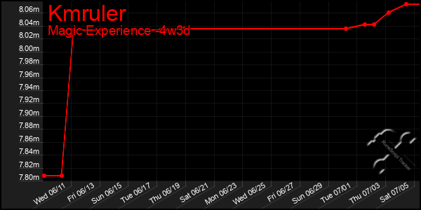 Last 31 Days Graph of Kmruler