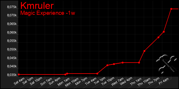 Last 7 Days Graph of Kmruler