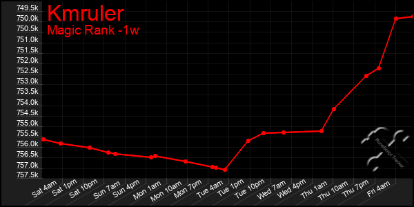 Last 7 Days Graph of Kmruler