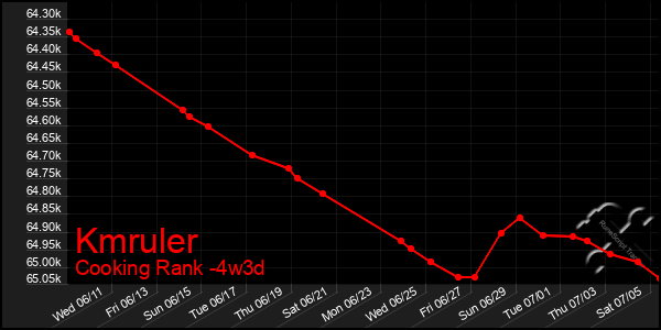 Last 31 Days Graph of Kmruler