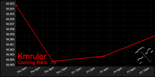 Last 24 Hours Graph of Kmruler