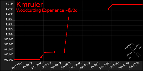 Last 31 Days Graph of Kmruler