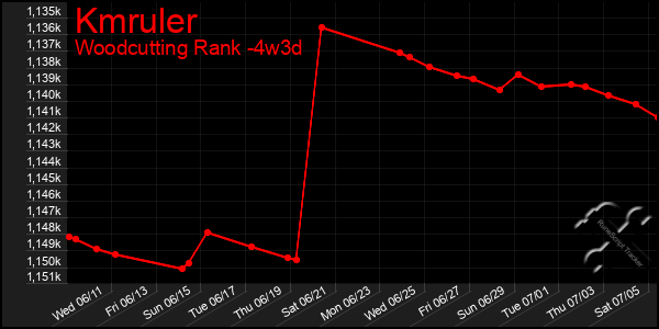 Last 31 Days Graph of Kmruler