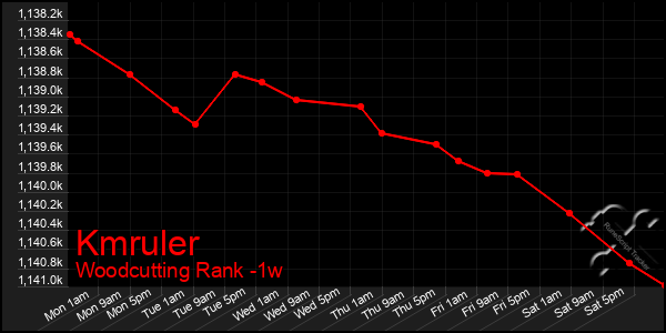 Last 7 Days Graph of Kmruler