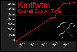 Total Graph of Kmtfwtm