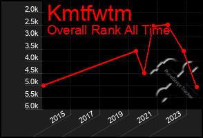 Total Graph of Kmtfwtm