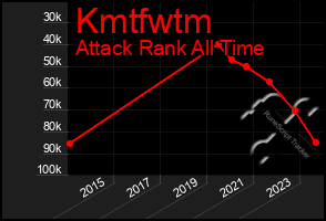 Total Graph of Kmtfwtm