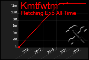 Total Graph of Kmtfwtm