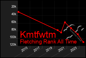 Total Graph of Kmtfwtm