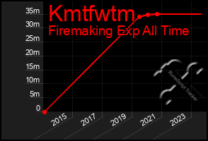 Total Graph of Kmtfwtm