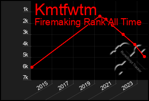 Total Graph of Kmtfwtm