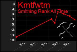 Total Graph of Kmtfwtm