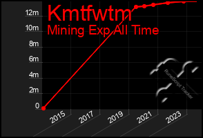 Total Graph of Kmtfwtm