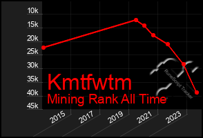 Total Graph of Kmtfwtm