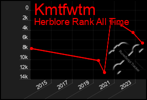 Total Graph of Kmtfwtm