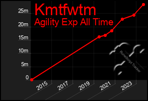 Total Graph of Kmtfwtm