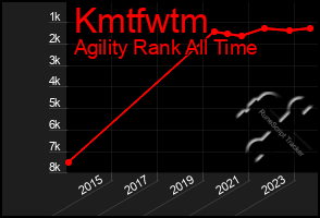 Total Graph of Kmtfwtm