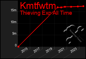 Total Graph of Kmtfwtm