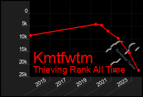 Total Graph of Kmtfwtm