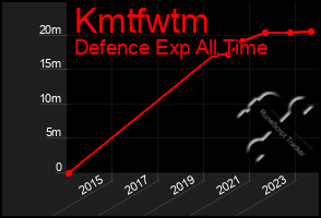 Total Graph of Kmtfwtm