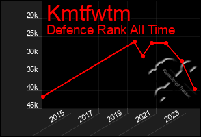 Total Graph of Kmtfwtm