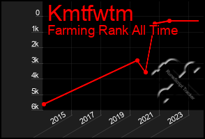 Total Graph of Kmtfwtm