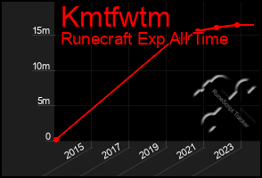 Total Graph of Kmtfwtm