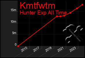 Total Graph of Kmtfwtm