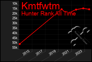 Total Graph of Kmtfwtm