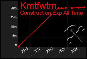 Total Graph of Kmtfwtm