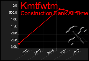 Total Graph of Kmtfwtm