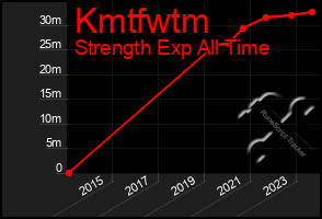 Total Graph of Kmtfwtm