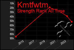 Total Graph of Kmtfwtm