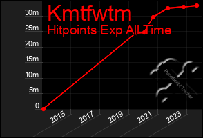 Total Graph of Kmtfwtm