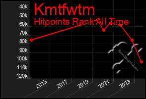 Total Graph of Kmtfwtm