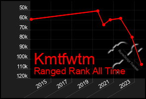 Total Graph of Kmtfwtm