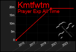 Total Graph of Kmtfwtm