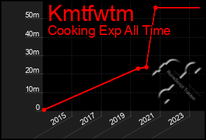 Total Graph of Kmtfwtm