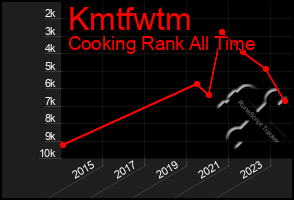 Total Graph of Kmtfwtm