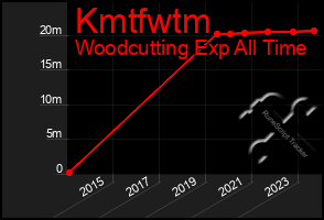 Total Graph of Kmtfwtm