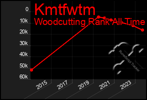 Total Graph of Kmtfwtm