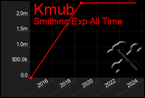 Total Graph of Kmub