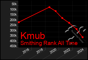 Total Graph of Kmub