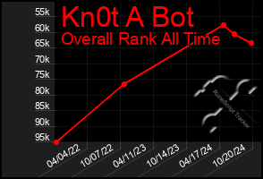 Total Graph of Kn0t A Bot