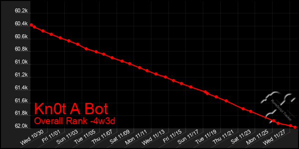 Last 31 Days Graph of Kn0t A Bot