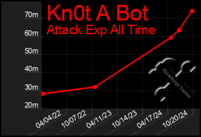 Total Graph of Kn0t A Bot