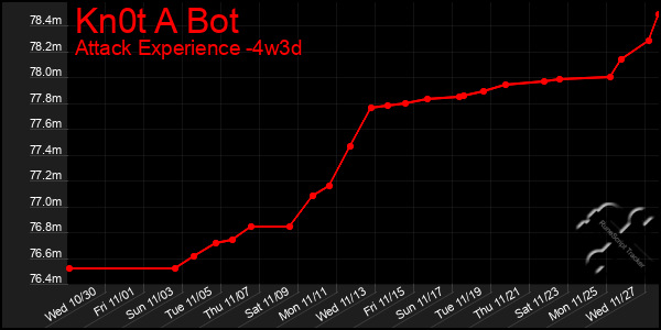 Last 31 Days Graph of Kn0t A Bot