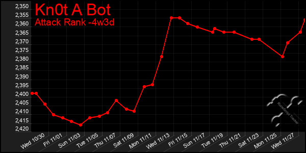 Last 31 Days Graph of Kn0t A Bot